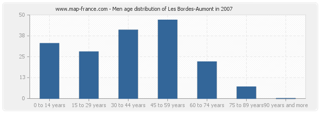 Men age distribution of Les Bordes-Aumont in 2007